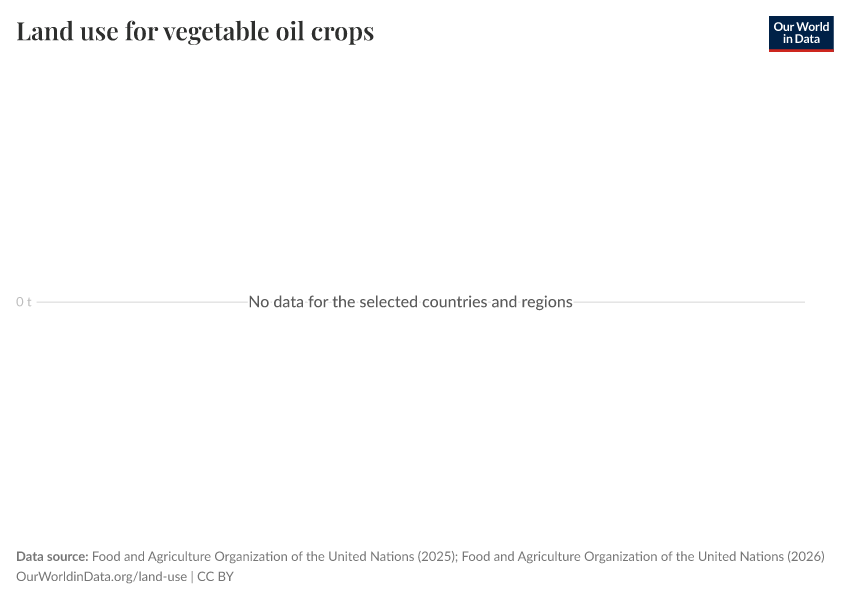 Land use for vegetable oil crops