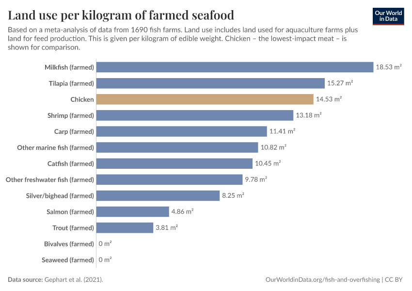 A thumbnail of the "Land use per kilogram of farmed seafood" chart