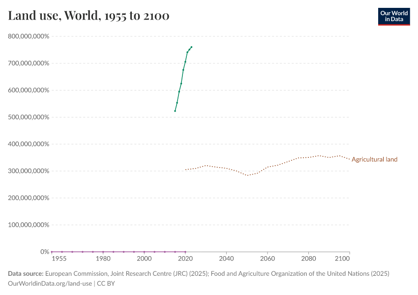 A thumbnail of the "Land use" chart