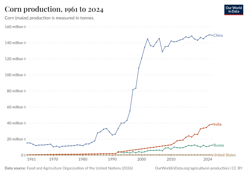 A thumbnail of the "Corn production" chart