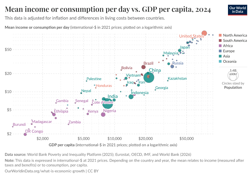 A thumbnail of the "Mean income or consumption per day vs. GDP per capita" chart