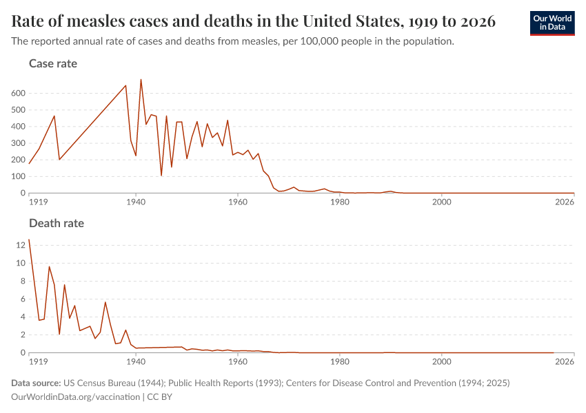 A thumbnail of the "Rate of measles cases and deaths in the United States" chart