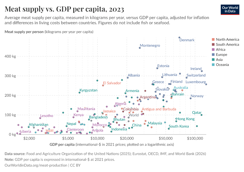 A thumbnail of the "Meat supply vs. GDP per capita" chart