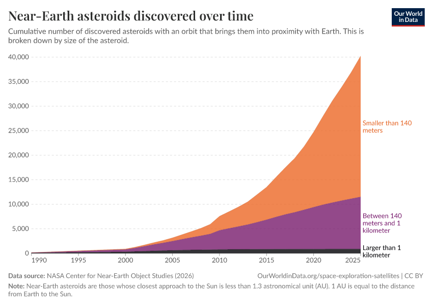 A thumbnail of the "Near-Earth asteroids discovered over time" chart