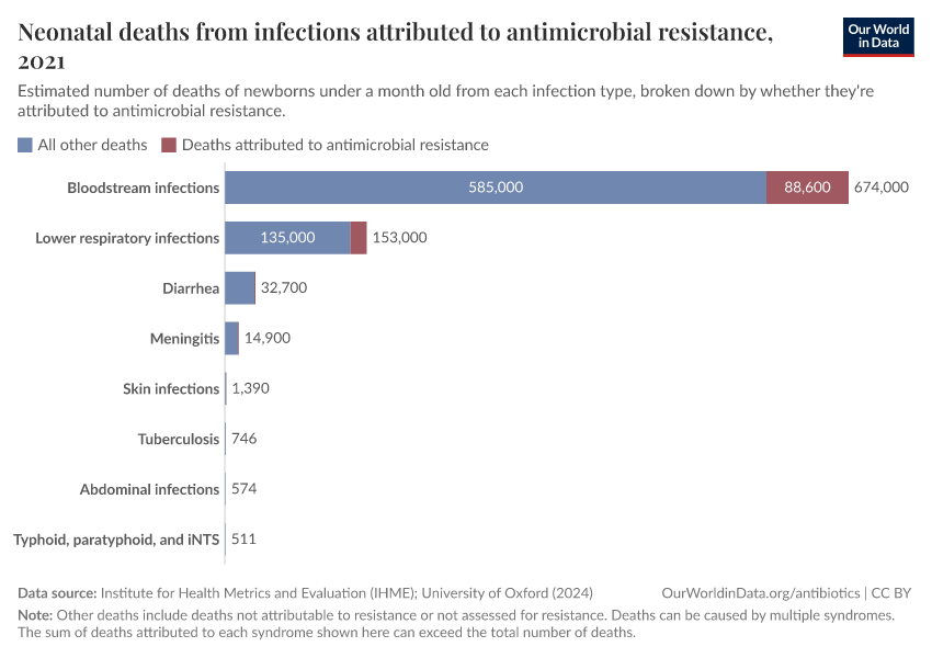 A thumbnail of the "Neonatal deaths from infections attributed to antimicrobial resistance" chart