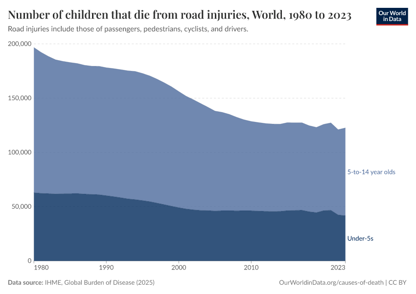 Number of children that die from road injuries
