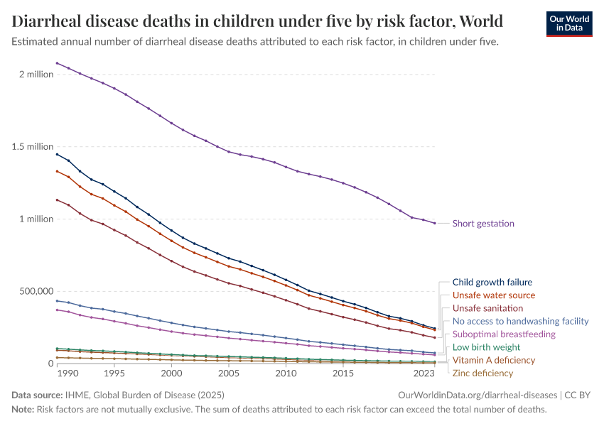 Diarrheal disease deaths in children under five by risk factor