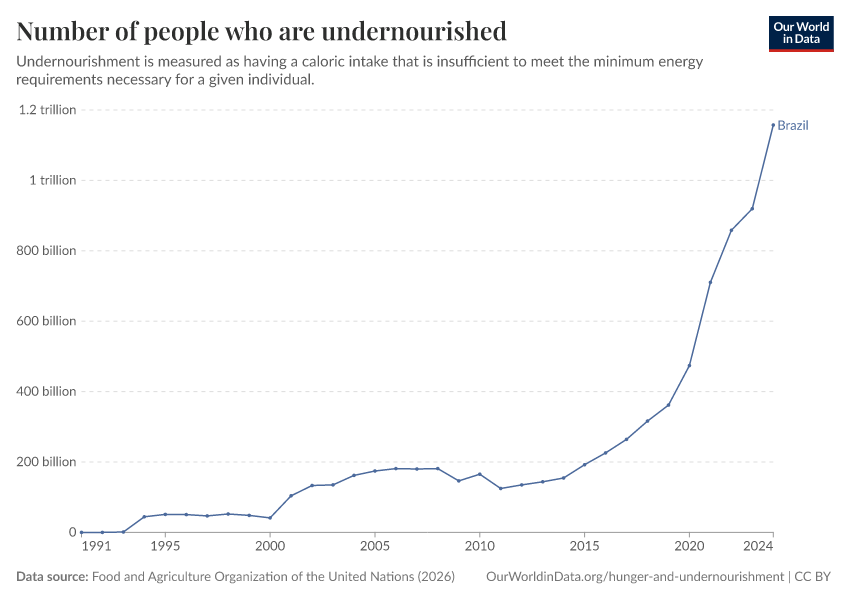 A thumbnail of the "Number of people who are undernourished" chart