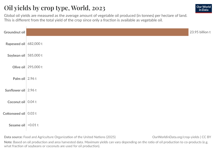 A thumbnail of the "Oil yields by crop type" chart