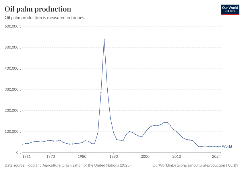 A thumbnail of the "Oil palm production" chart