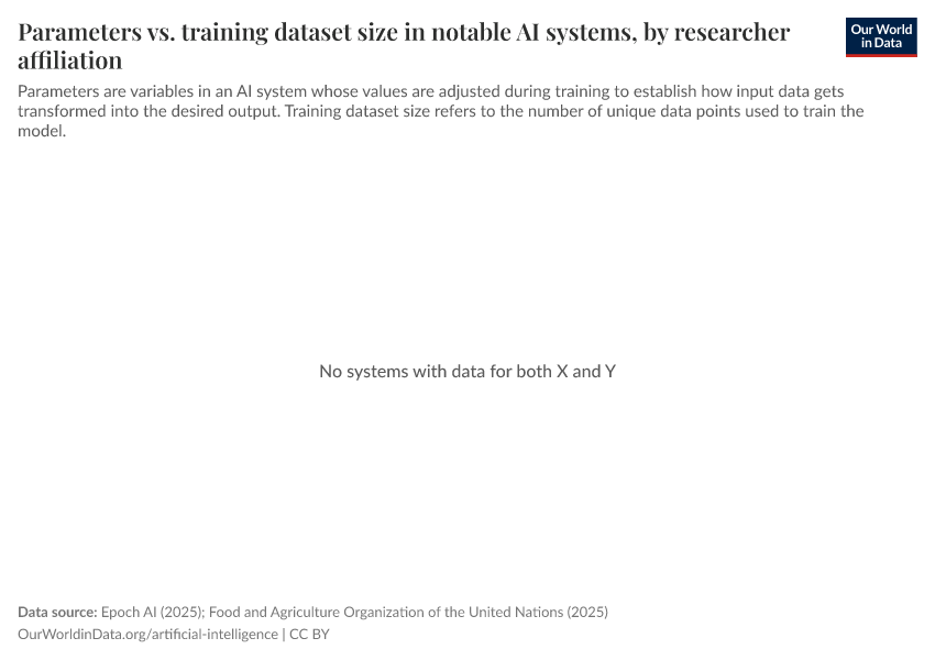 Parameters vs. training dataset size in notable AI systems, by researcher affiliation