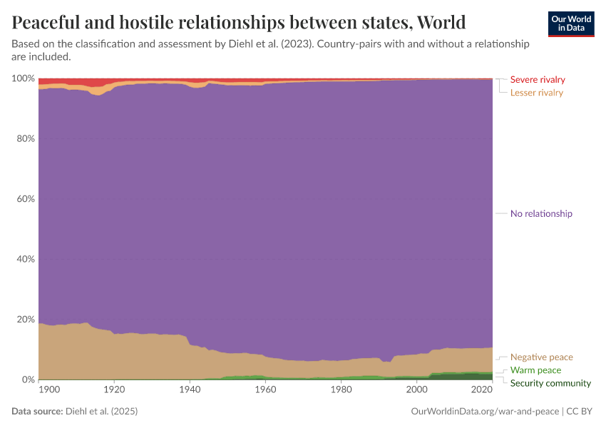 A thumbnail of the "Peaceful and hostile relationships between states" chart