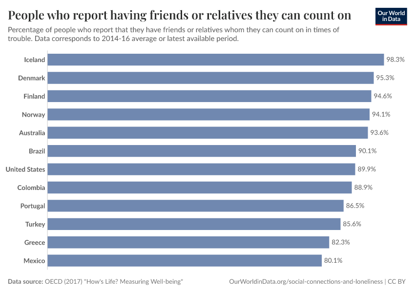 People who report having friends or relatives they can count on