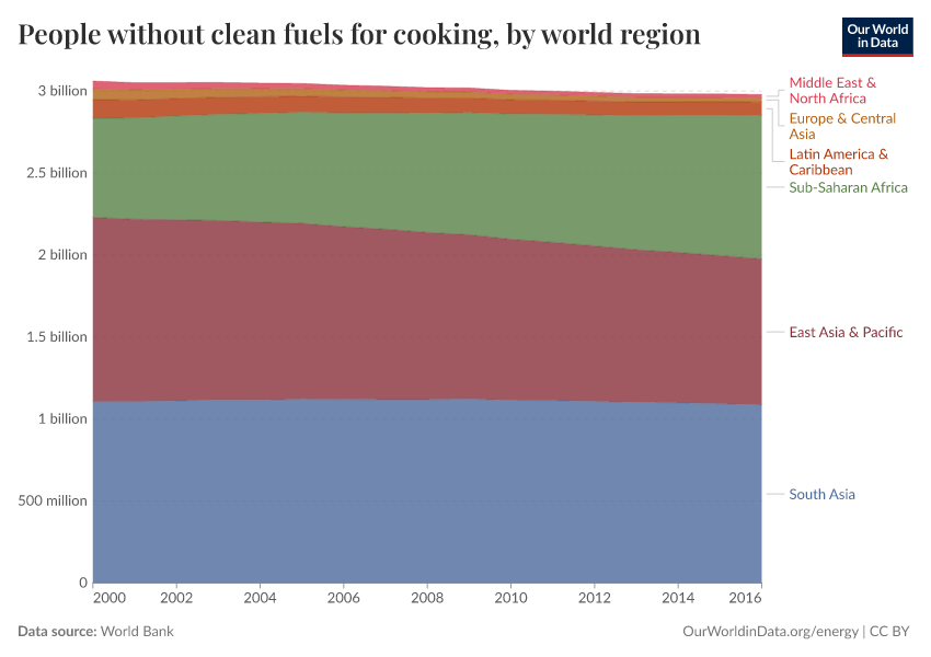 A thumbnail of the "People without clean fuels for cooking, by world region" chart