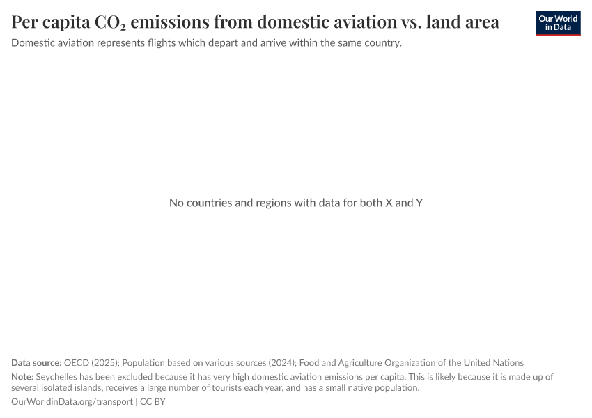 A thumbnail of the "Per capita CO₂ emissions from domestic aviation vs. land area" chart