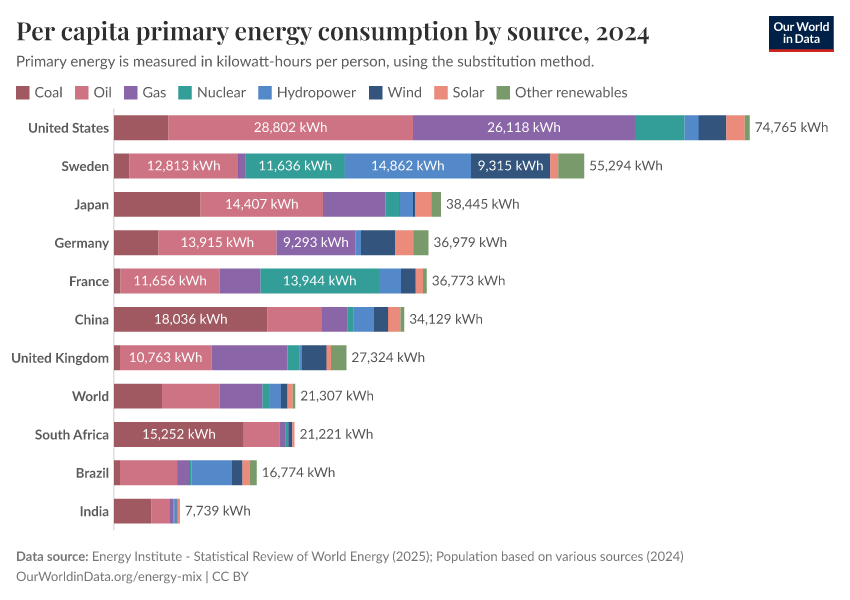 A thumbnail of the "Per capita primary energy consumption by source" chart