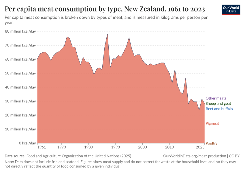 Per capita meat consumption by type