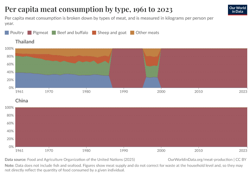 Per capita meat consumption by type