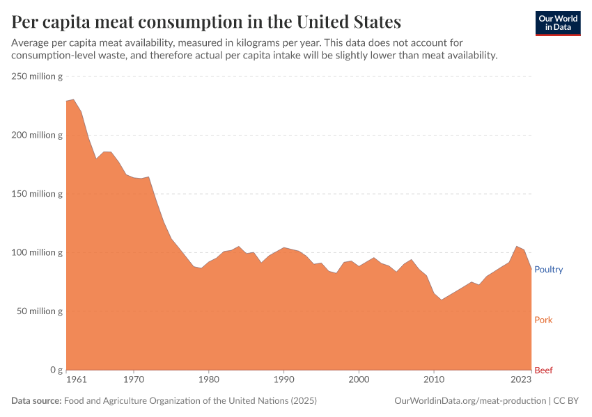 A thumbnail of the "Per capita meat consumption in the United States" chart