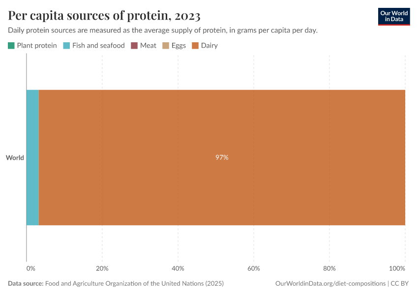 A thumbnail of the "Per capita sources of protein" chart