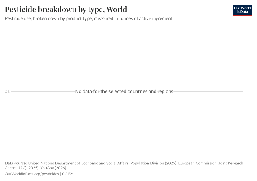 A thumbnail of the "Pesticide breakdown by type" chart