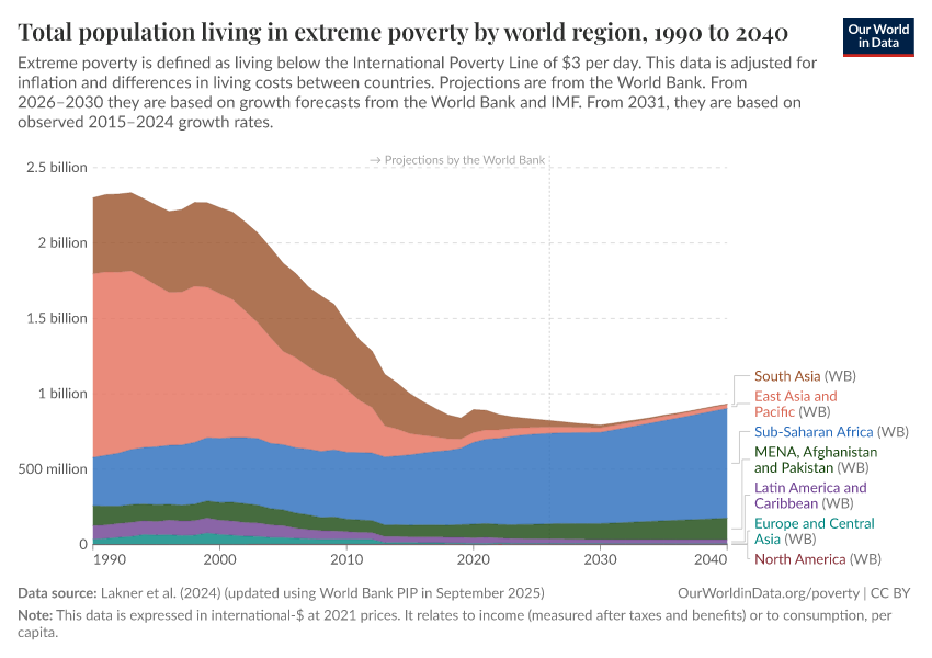 A thumbnail of the "Total population living in extreme poverty by world region" chart