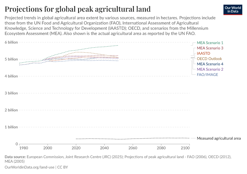 A thumbnail of the "Projections for global peak agricultural land" chart