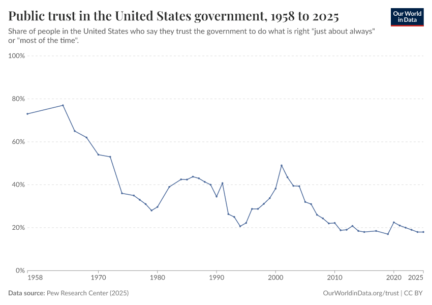 A thumbnail of the "Public trust in the United States government" chart