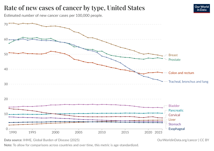 A thumbnail of the "Rate of new cases of cancer by type" chart