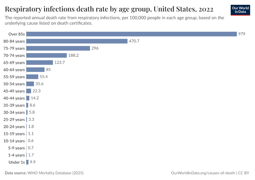 Respiratory infections death rate by age group