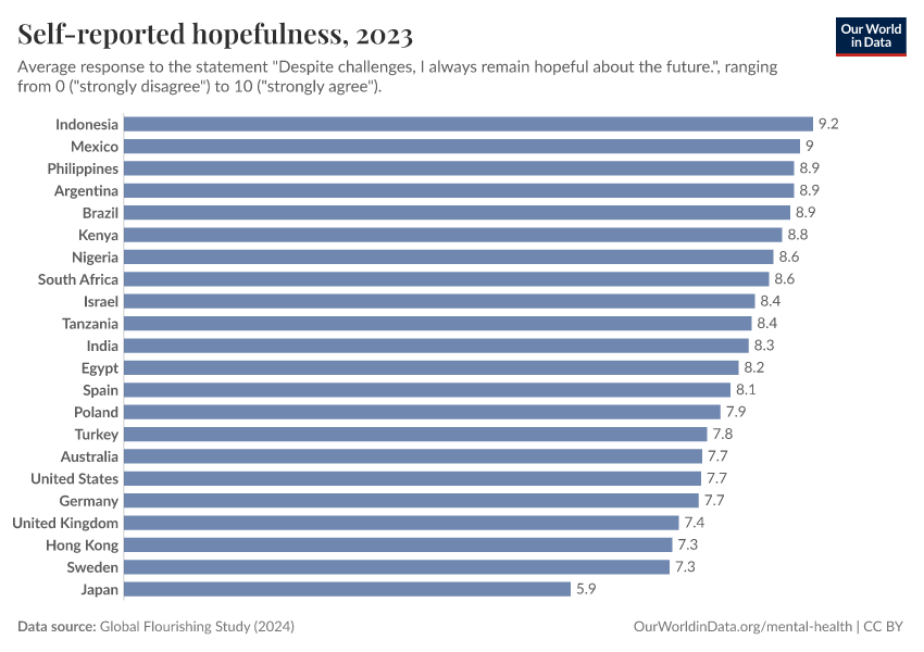 A thumbnail of the "Self-reported hopefulness" chart