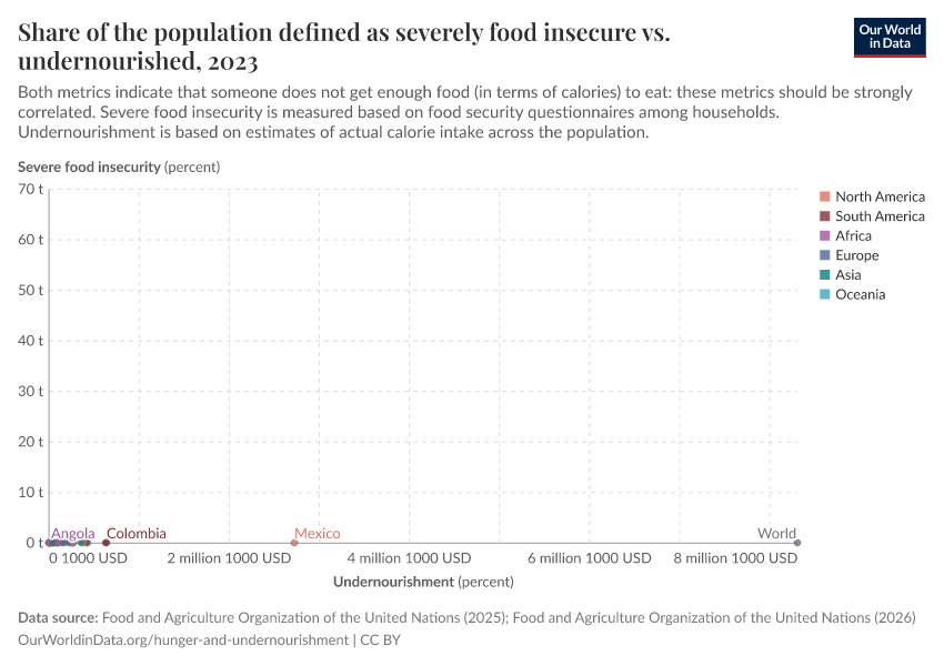 Share of the population defined as severely food insecure vs. undernourished