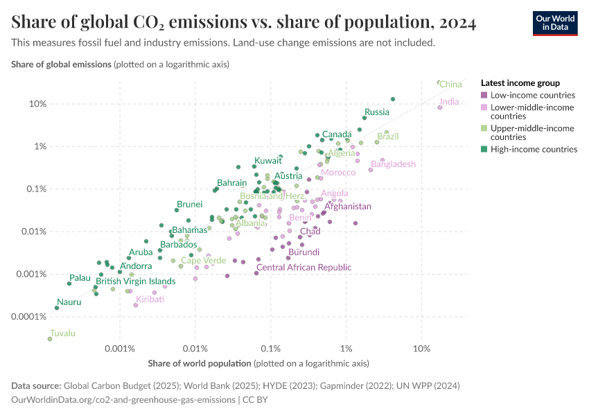 A thumbnail of the "Share of global CO₂ emissions vs. share of population" chart