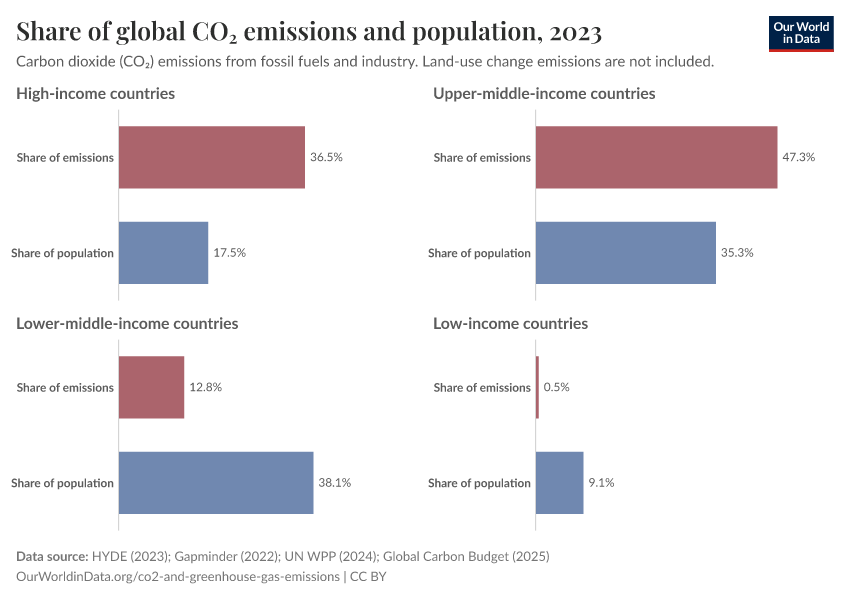 A thumbnail of the "Share of global CO₂ emissions and population" chart