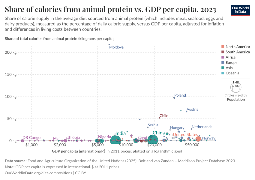A thumbnail of the "Share of calories from animal protein vs. GDP per capita" chart