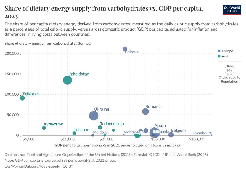 A thumbnail of the "Share of dietary energy supply from carbohydrates vs. GDP per capita" chart