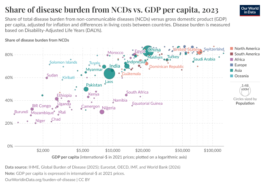 A thumbnail of the "Share of disease burden from NCDs vs. GDP per capita" chart