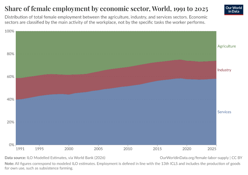 Share of female employment by economic sector