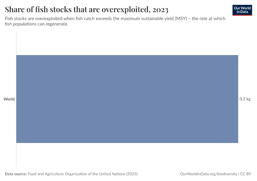 A thumbnail of the "Share of fish stocks that are overexploited" chart