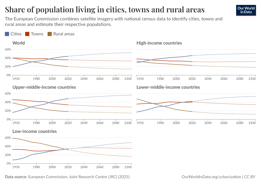 A thumbnail of the "Share of population living in cities, towns and rural areas" chart