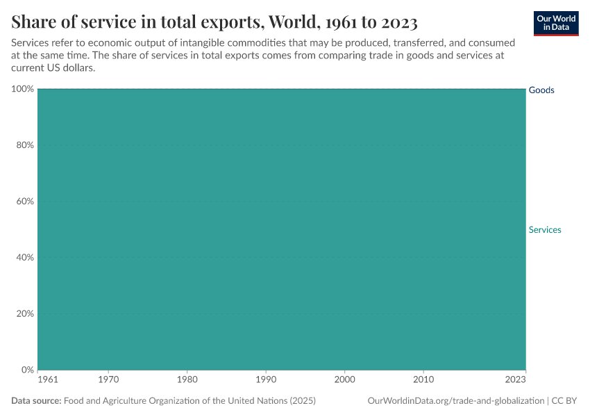 Share of service in total exports