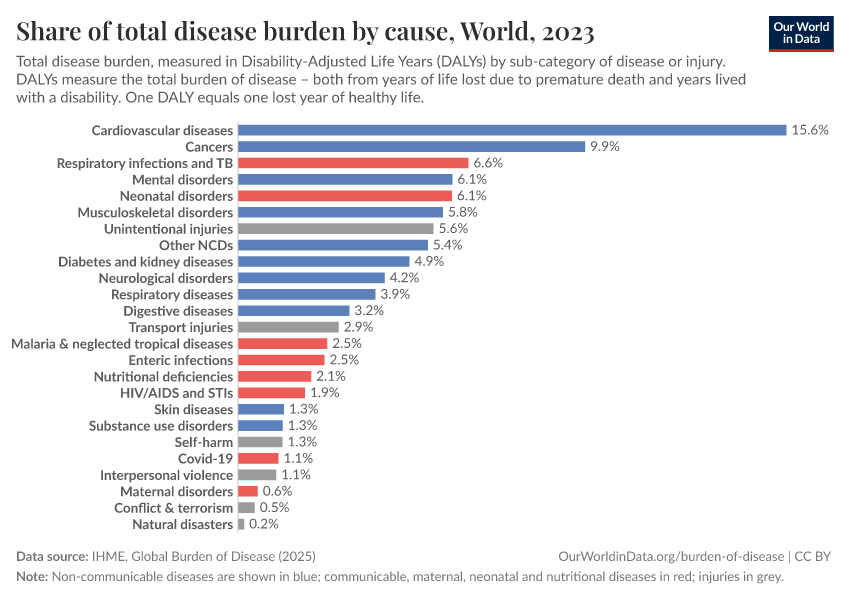 Share of total disease burden by cause