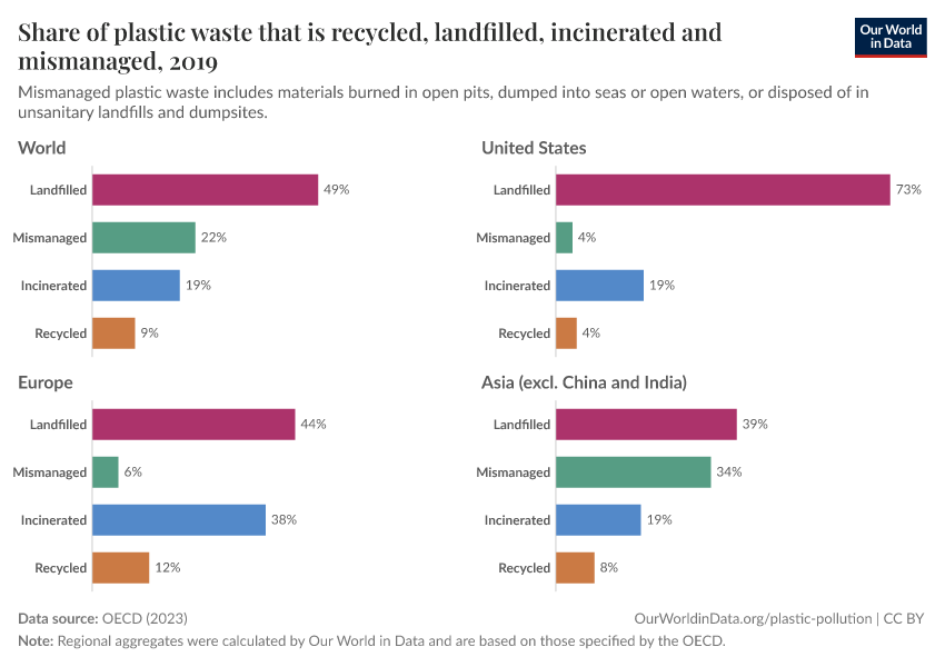 A thumbnail of the "Share of plastic waste that is recycled, landfilled, incinerated and mismanaged" chart