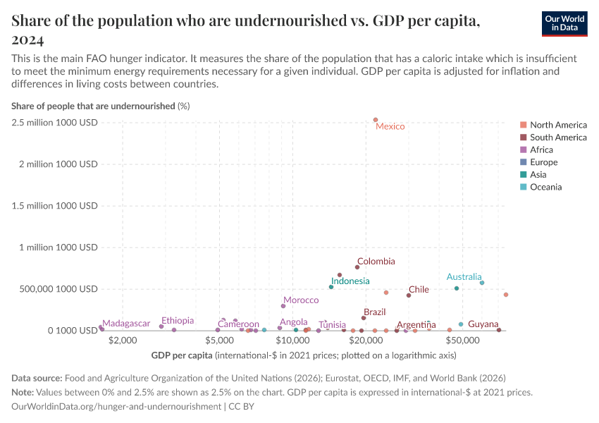 A thumbnail of the "Share of the population who are undernourished vs. GDP per capita" chart