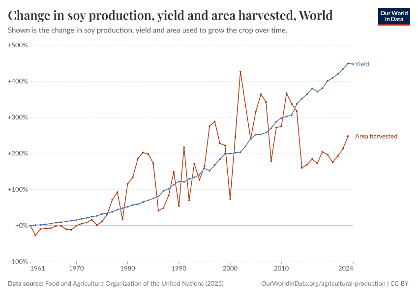 A thumbnail of the "Soy production, yield and area harvested" chart