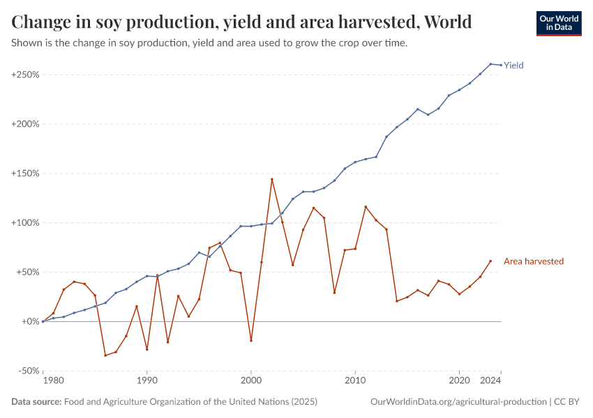 Soy production, yield and area harvested
