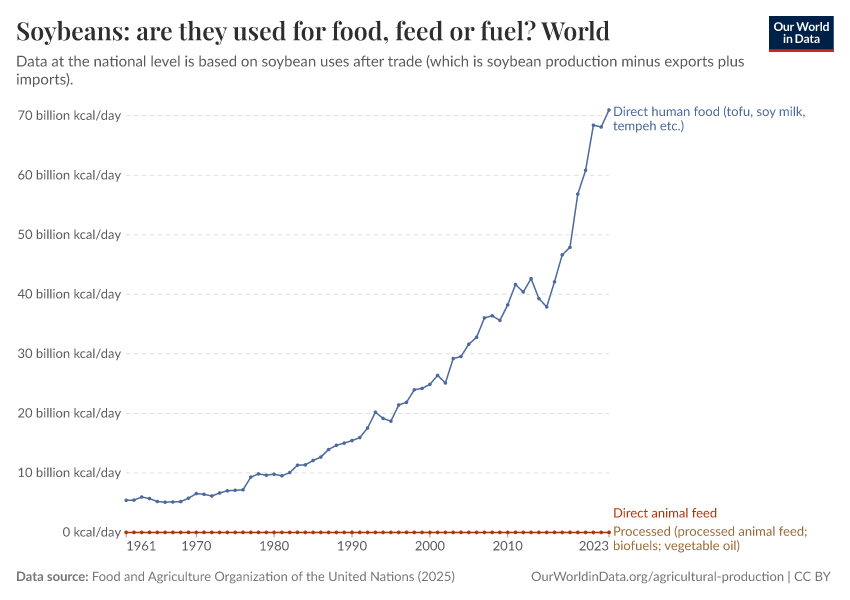 A thumbnail of the "Soybeans: are they used for food, feed or fuel?" chart