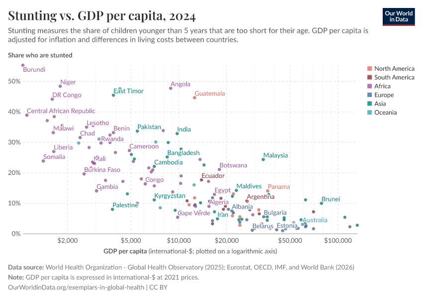 Stunting vs. GDP per capita