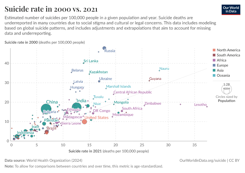 Suicide rate in 2000 vs. 2021
