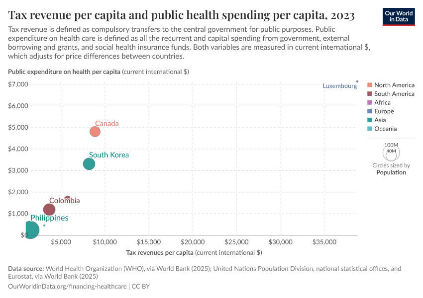 A thumbnail of the "Tax revenue per capita and public health spending per capita" chart